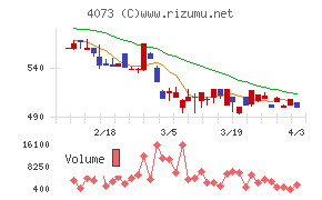 ジィ・シィ企画チャート