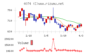 ラキールチャート