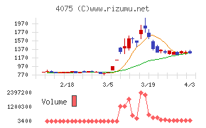 ブレインズテクノロジーチャート