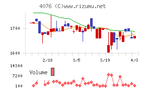 シイエヌエスチャート