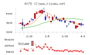 堺化学工業チャート