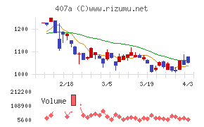 UNICONホールディングスチャート