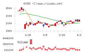 エア・ウォーターチャート