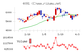 日本酸素ホールディングスチャート