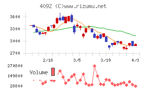 日本化学工業チャート