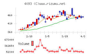 東邦アセチレンチャート