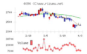 日本化学産業チャート