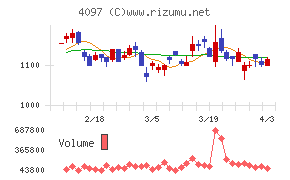 高圧ガス工業チャート