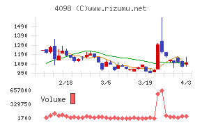 チタン工業チャート