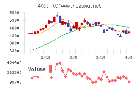 四国化成ホールディングスチャート
