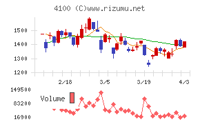 戸田工業チャート