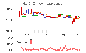 丸尾カルシウムチャート