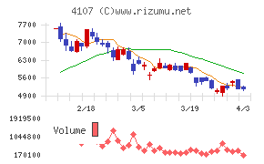 伊勢化学工業チャート