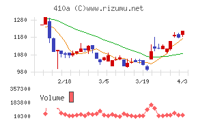 ＧＭＯコマースチャート