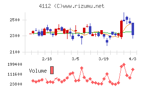 保土谷化学工業チャート