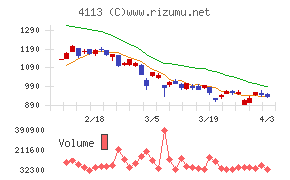 田岡化学工業チャート