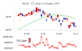 日本触媒チャート