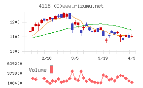 大日精化工業チャート