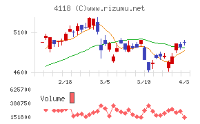 カネカチャート