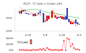 スガイ化学工業チャート