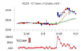 大阪油化工業チャート