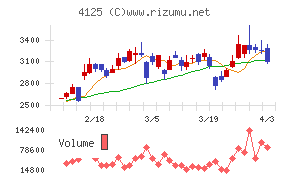 三和油化工業チャート