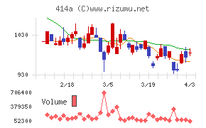 オーバーラップホールディングスチャート