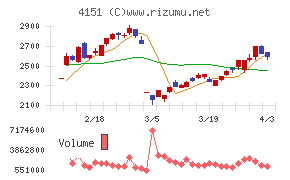 協和キリンチャート