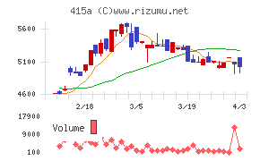GMO TECHホールディングスチャート