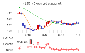 プレイドチャート