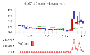 ココペリチャート
