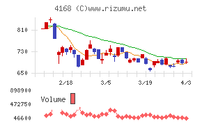 ヤプリチャート