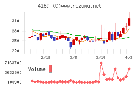 ＥＮＥＣＨＡＮＧＥチャート