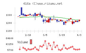 富士ユナイトホールディングスチャート