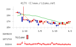 Ｋａｉｚｅｎ　Ｐｌａｔｆｏｒｍチャート