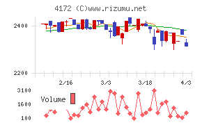 Ｈｉクラテスチャート