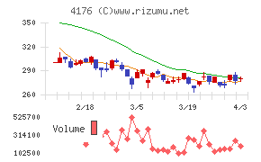ココナラチャート