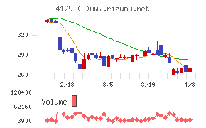 ジーネクストチャート