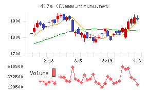 ブルーゾーンホールディングスチャート