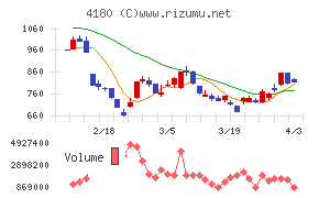 Ａｐｐｉｅｒ　Ｇｒｏｕｐチャート