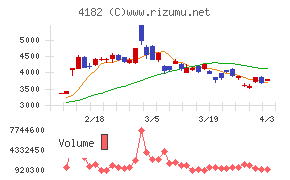 三菱ガス化学チャート