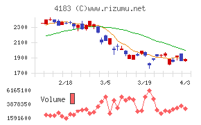 三井化学チャート