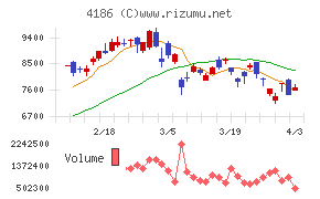 東京応化工業チャート