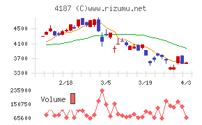 大阪有機化学工業チャート