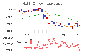 三菱ケミカルグループチャート