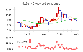 ウリドキチャート