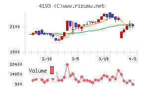 ファブリカホールディングスチャート