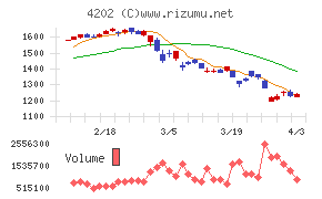 ダイセルチャート