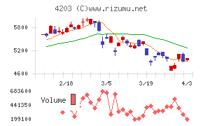 住友ベークライトチャート
