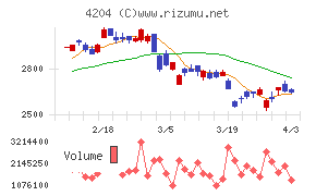 積水化学工業チャート